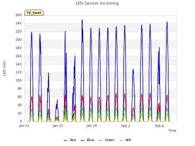 Explore the graph:LED Sensor Incoming in a new window