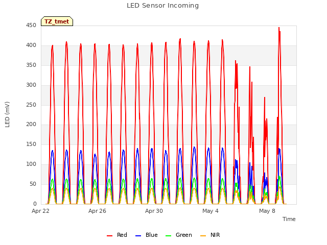 Explore the graph:LED Sensor Incoming in a new window