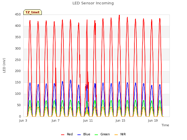 Explore the graph:LED Sensor Incoming in a new window