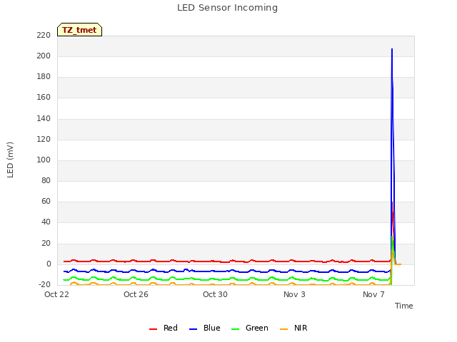 Explore the graph:LED Sensor Incoming in a new window