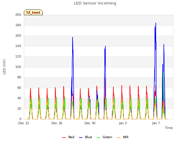 Explore the graph:LED Sensor Incoming in a new window