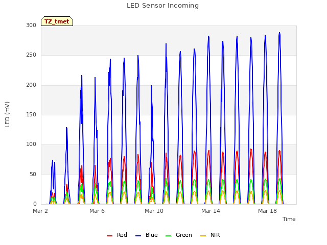Explore the graph:LED Sensor Incoming in a new window