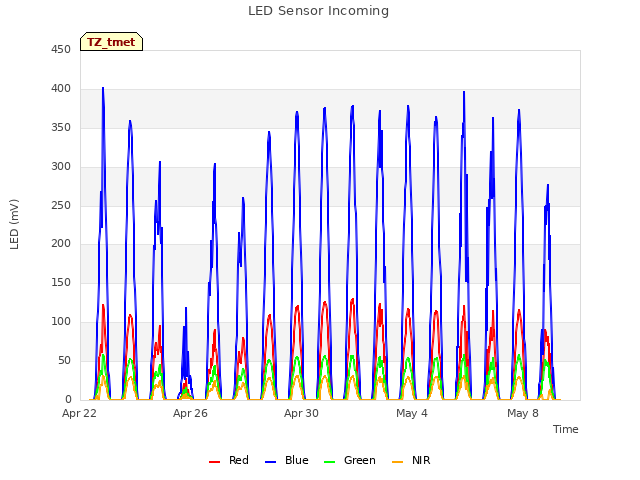 Explore the graph:LED Sensor Incoming in a new window