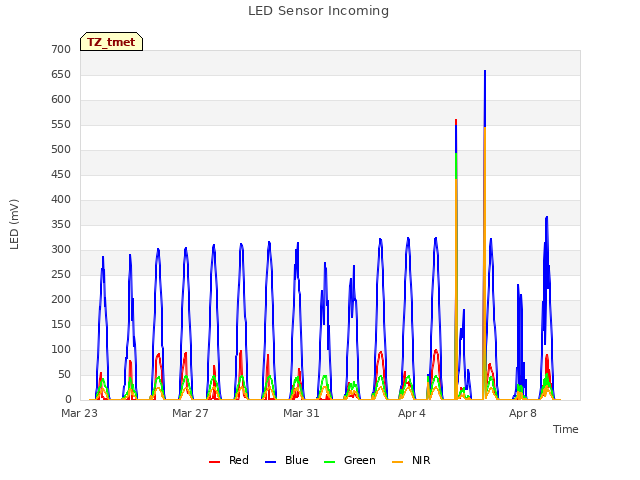 Explore the graph:LED Sensor Incoming in a new window