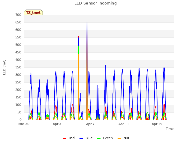 Explore the graph:LED Sensor Incoming in a new window