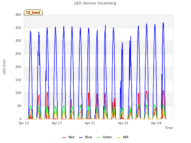 Explore the graph:LED Sensor Incoming in a new window