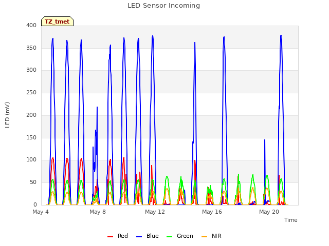 Explore the graph:LED Sensor Incoming in a new window