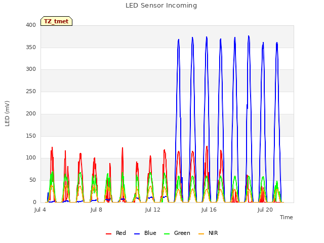 Explore the graph:LED Sensor Incoming in a new window