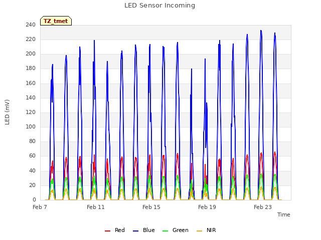 Explore the graph:LED Sensor Incoming in a new window