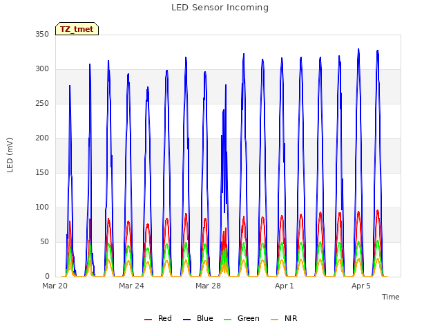 Explore the graph:LED Sensor Incoming in a new window