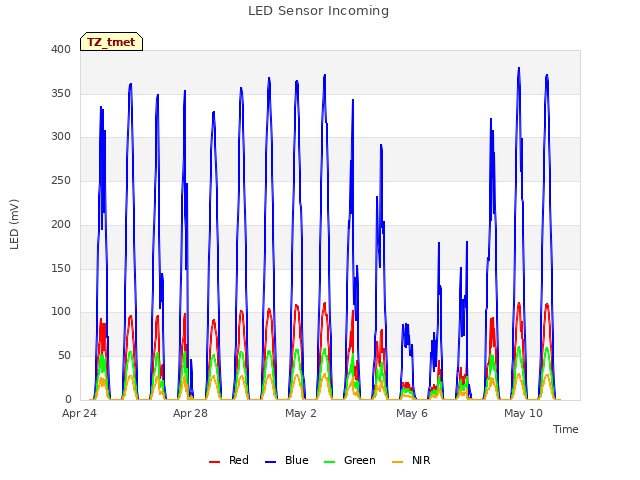 Explore the graph:LED Sensor Incoming in a new window
