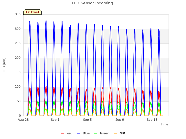 Explore the graph:LED Sensor Incoming in a new window