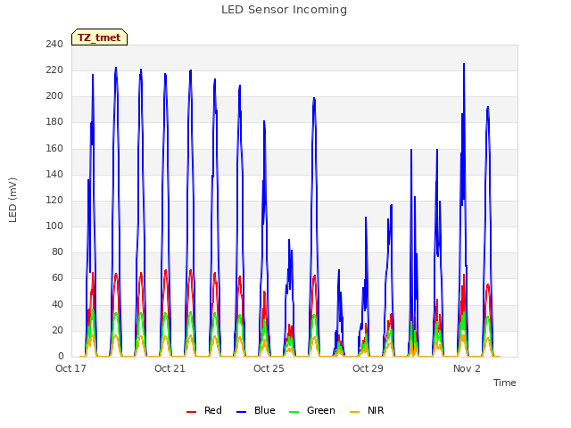Explore the graph:LED Sensor Incoming in a new window