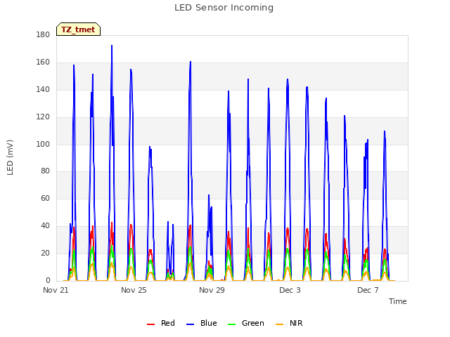Explore the graph:LED Sensor Incoming in a new window