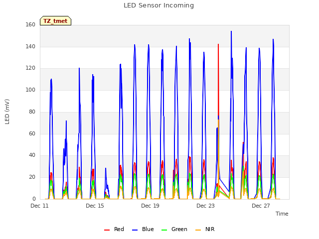 Explore the graph:LED Sensor Incoming in a new window