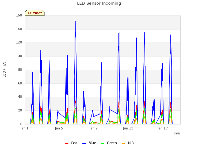 Explore the graph:LED Sensor Incoming in a new window