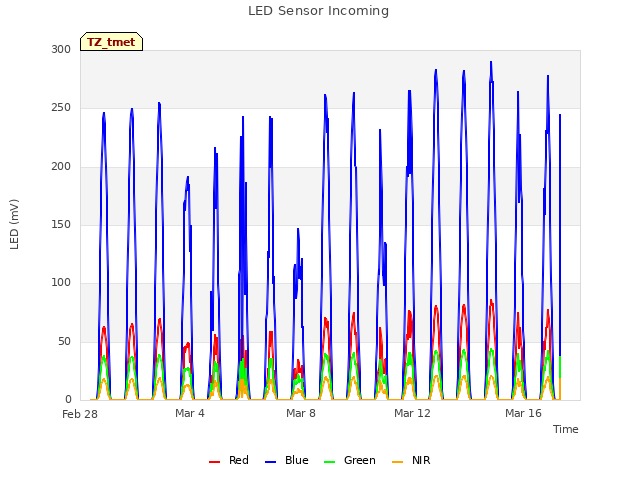 Explore the graph:LED Sensor Incoming in a new window