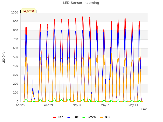 Explore the graph:LED Sensor Incoming in a new window