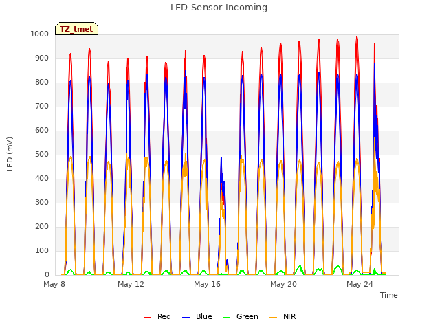 Explore the graph:LED Sensor Incoming in a new window