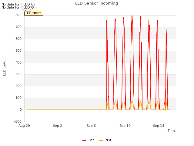 Explore the graph:LED Sensor Incoming in a new window