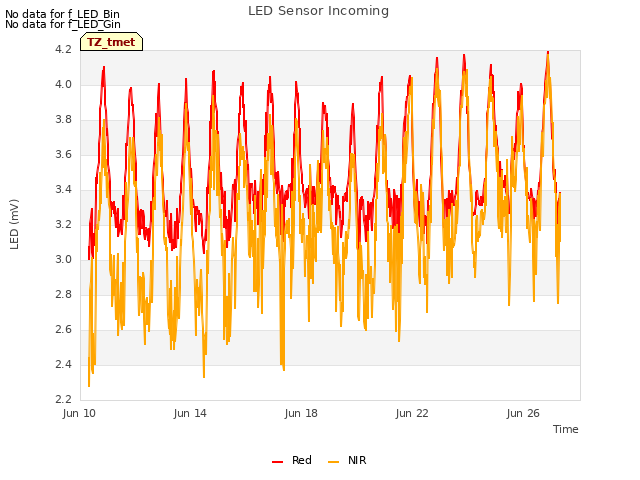 Explore the graph:LED Sensor Incoming in a new window