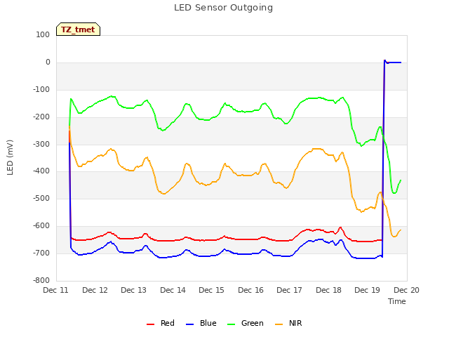plot of LED Sensor Outgoing