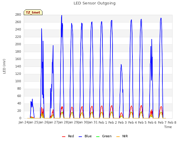 plot of LED Sensor Outgoing