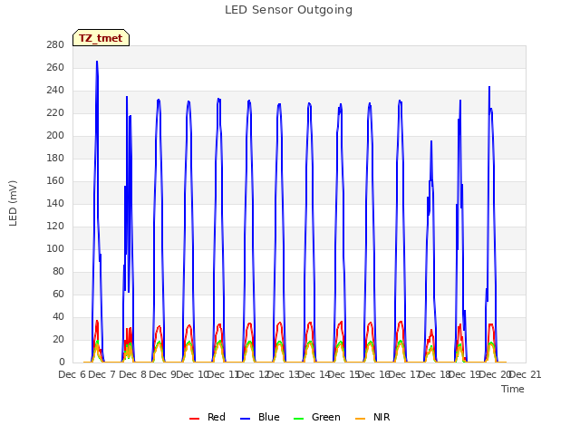 plot of LED Sensor Outgoing