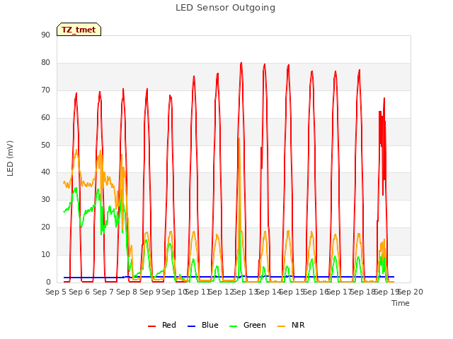 plot of LED Sensor Outgoing