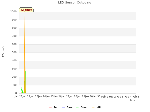 plot of LED Sensor Outgoing