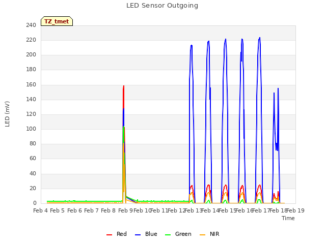 plot of LED Sensor Outgoing