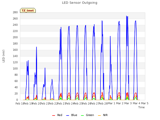 plot of LED Sensor Outgoing
