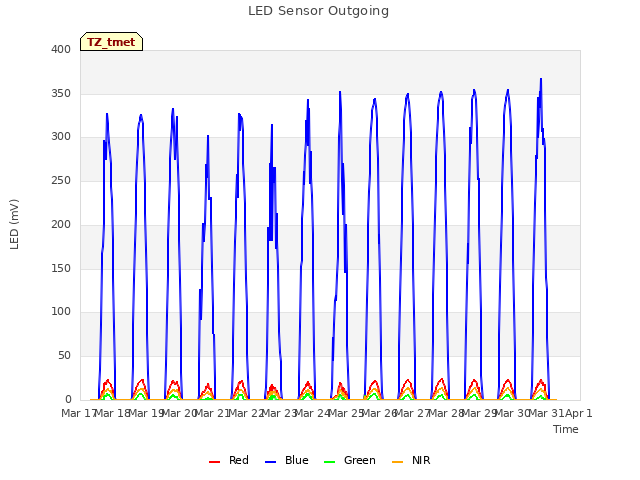 plot of LED Sensor Outgoing