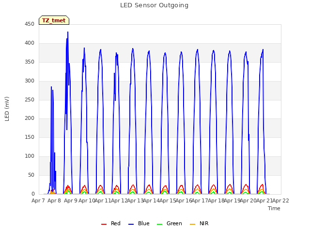 plot of LED Sensor Outgoing