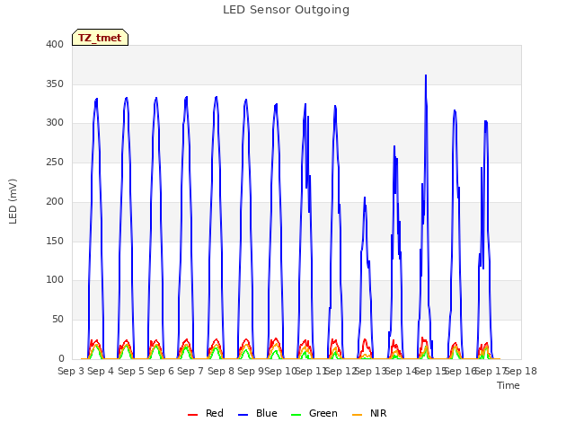 plot of LED Sensor Outgoing
