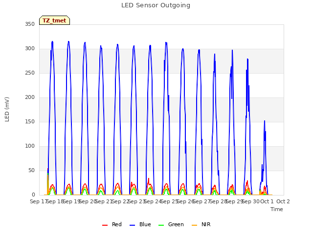 plot of LED Sensor Outgoing