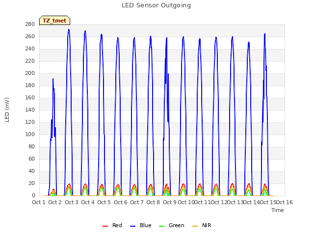 plot of LED Sensor Outgoing