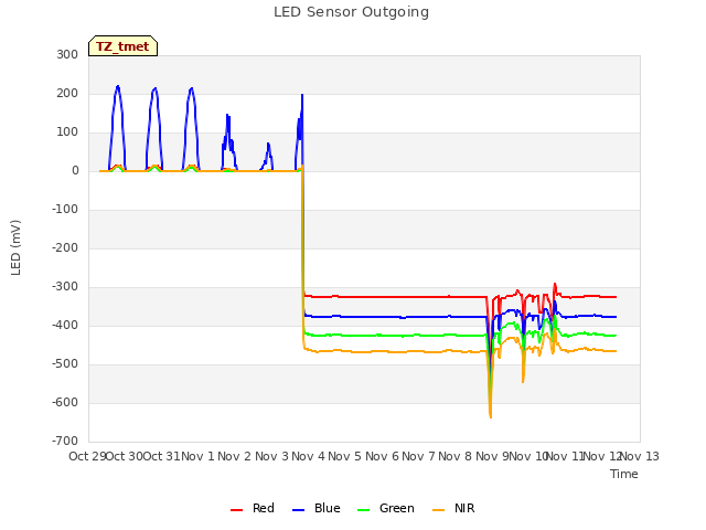 plot of LED Sensor Outgoing