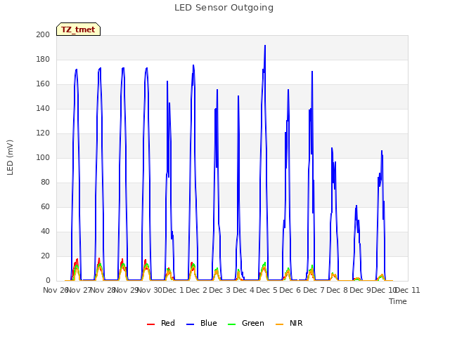 plot of LED Sensor Outgoing