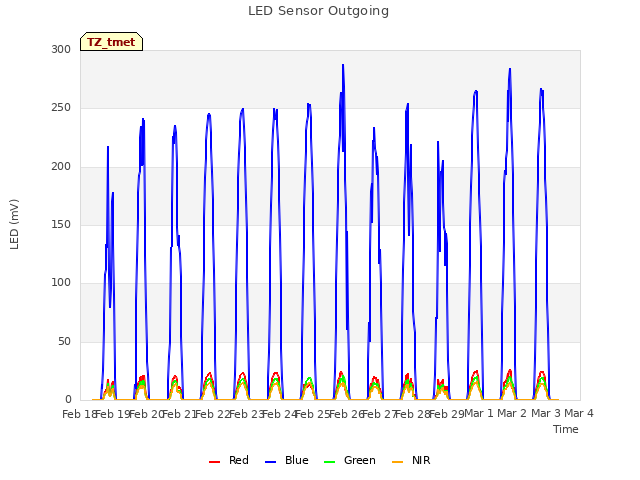 plot of LED Sensor Outgoing