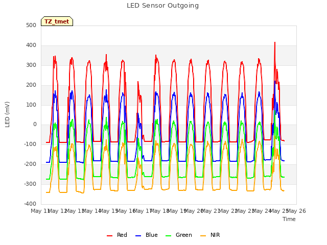 plot of LED Sensor Outgoing