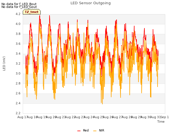 plot of LED Sensor Outgoing