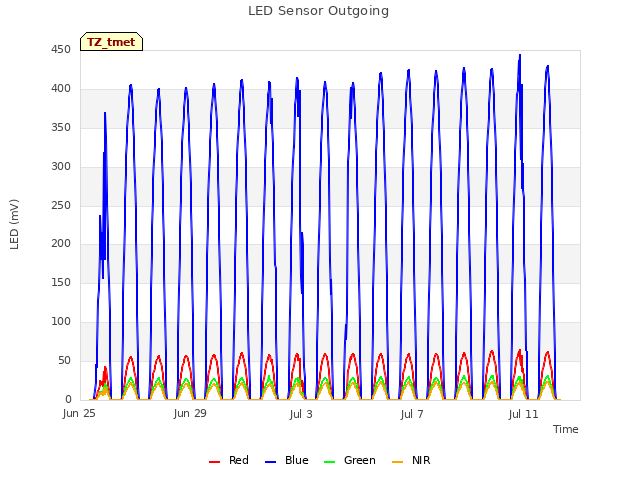 Explore the graph:LED Sensor Outgoing in a new window