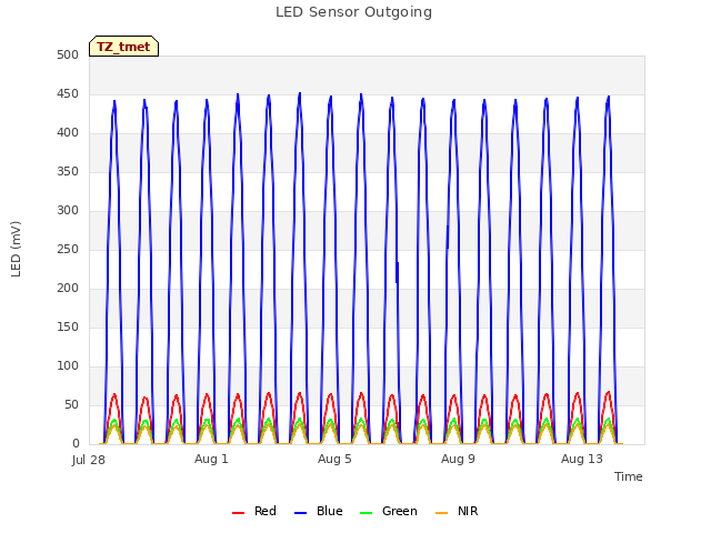 Explore the graph:LED Sensor Outgoing in a new window