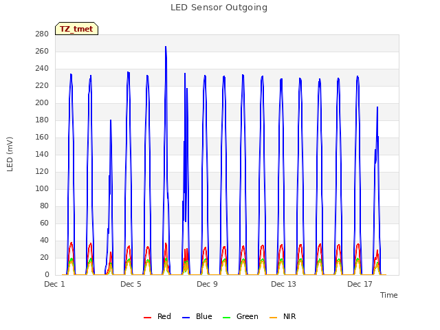 Explore the graph:LED Sensor Outgoing in a new window