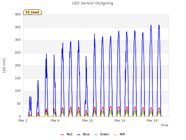 Explore the graph:LED Sensor Outgoing in a new window