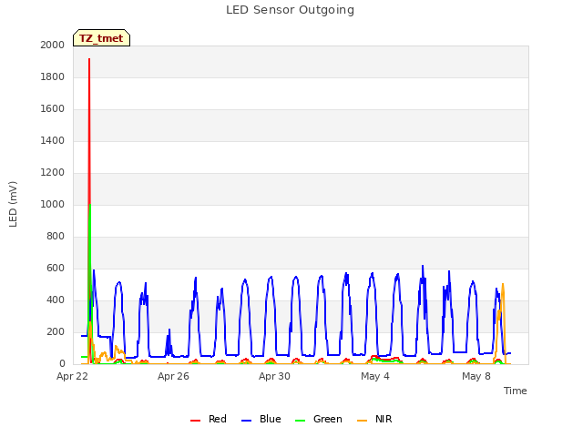 Explore the graph:LED Sensor Outgoing in a new window