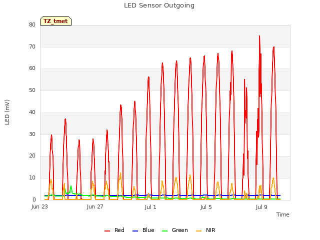 Explore the graph:LED Sensor Outgoing in a new window