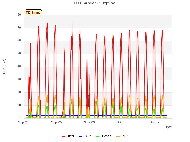 Explore the graph:LED Sensor Outgoing in a new window