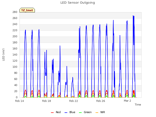 Explore the graph:LED Sensor Outgoing in a new window